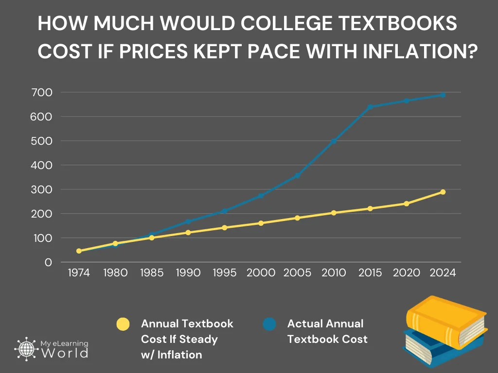 Plot of the cost of textbooks over time showing that textbook prices have increased at 2.8X the rate of inflation since 1974